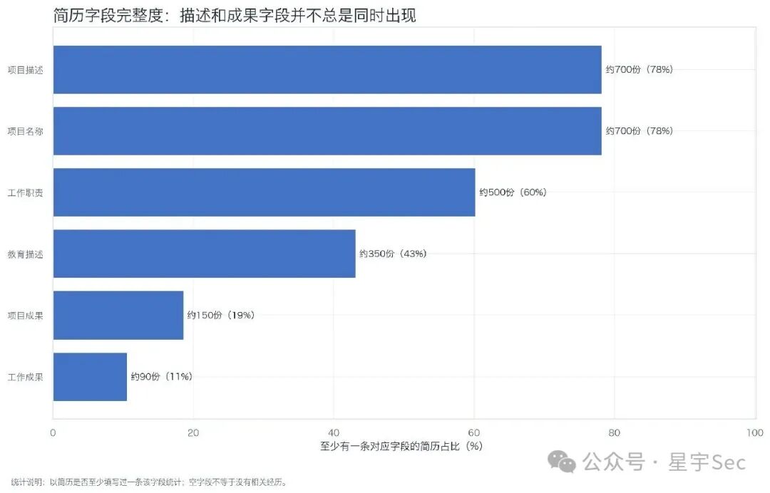 简历字段填写完整度