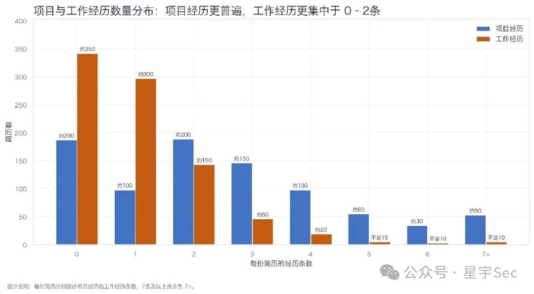 项目与工作经历数量分布